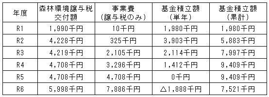 森林環境譲与税の交付額と活用額