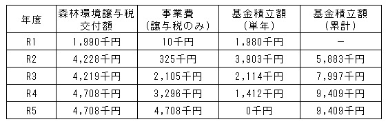 森林環境譲与税の交付額と活用額