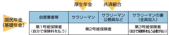 グループ分けした表