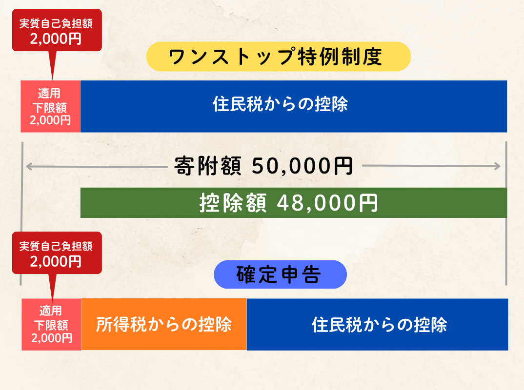 税額控除・ワンストップ特例について
