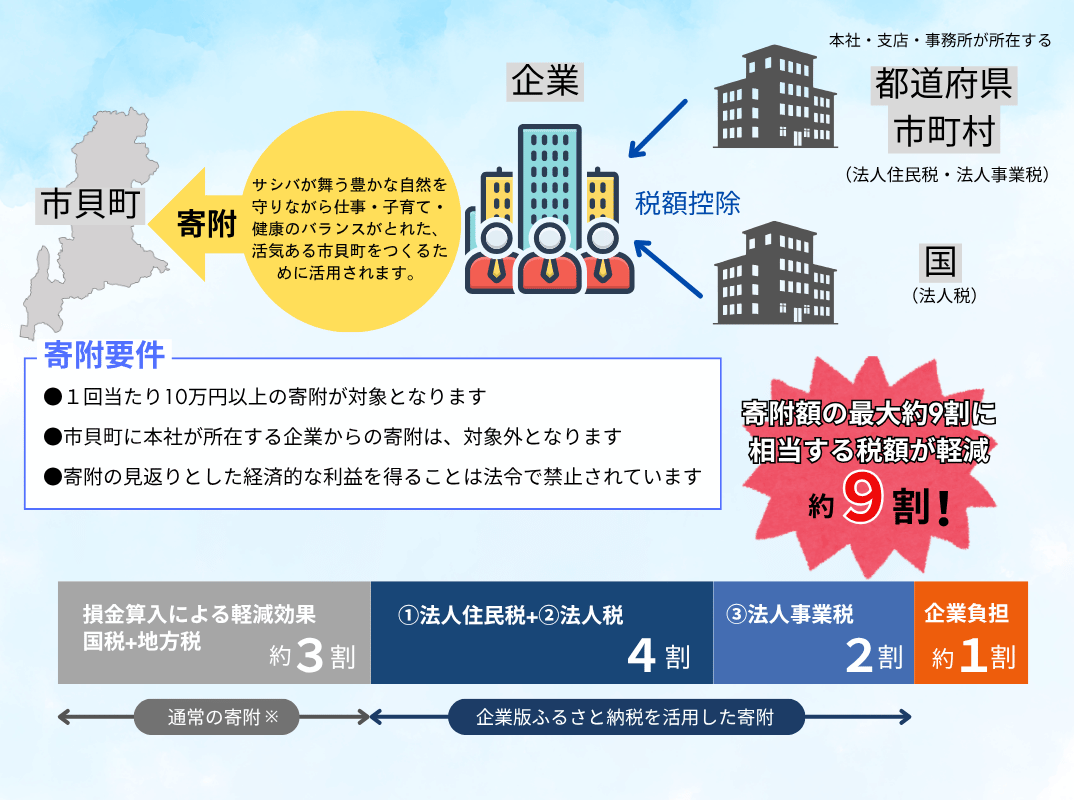 企業版ふるさと納税税度