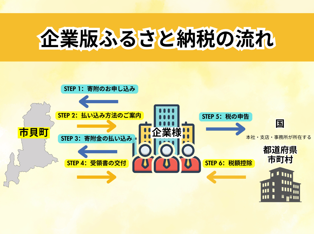 企業版ふるさと納税寄附の流れ