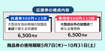 商品券構成内容