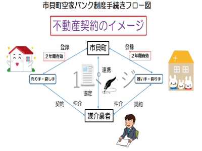 市貝町空家バンク制度手続きフロー図