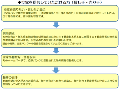 空き家バンクの流れ(貸し手・売り手)を記した画像