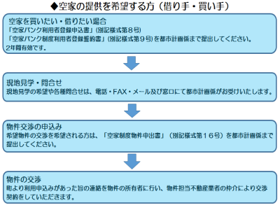 空き家バンクの流れ(借り手・買い手)を記した画像