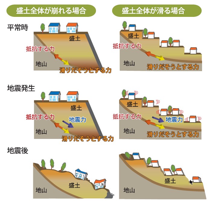 活動崩落の仕組みに関するイメージ画像